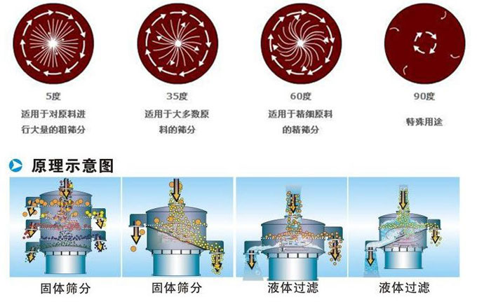 塑料振動篩振動電機(jī)偏心塊為5°時適用于對原料進(jìn)行大量的粗篩。35°適用于大多數(shù)原料的篩分。60°適用于精細(xì)原料的精篩。90°適用特殊用途。