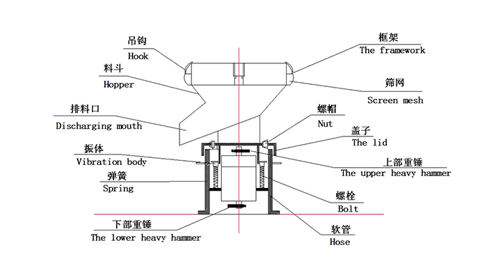 450過濾振動篩：蓋子，螺栓，軟管，振體等結(jié)構(gòu)展示圖