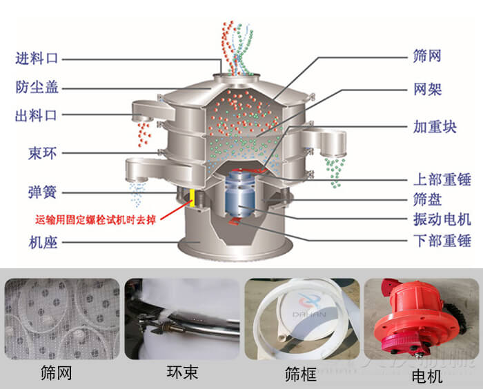 塑料振動篩結(jié)構(gòu)由：防塵蓋，束環(huán)，彈簧，機(jī)座，篩網(wǎng)，網(wǎng)架等部件。